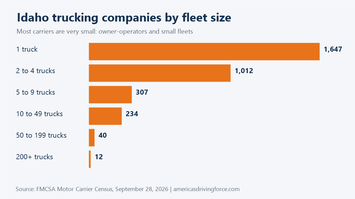 Bar chart of Idaho trucking companies by fleet size: 1,647 have one truck and 12 have 200 or more