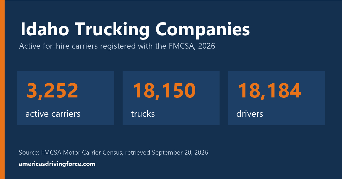Idaho trucking statistics for 2026: 3,252 active carriers, 18,150 trucks and 18,184 drivers registered with the FMCSA