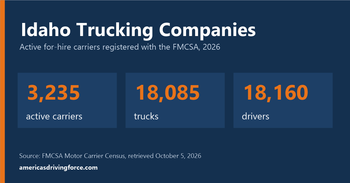 Idaho trucking statistics for 2026: 3,235 active carriers, 18,085 trucks and 18,160 drivers registered with the FMCSA