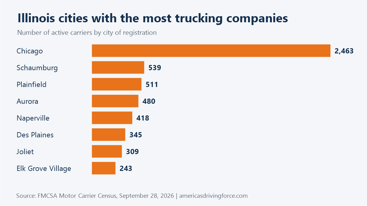 Bar chart of Illinois cities with the most trucking companies: Chicago 2,463, Schaumburg 539, Plainfield 511, Aurora 480, Naperville 418