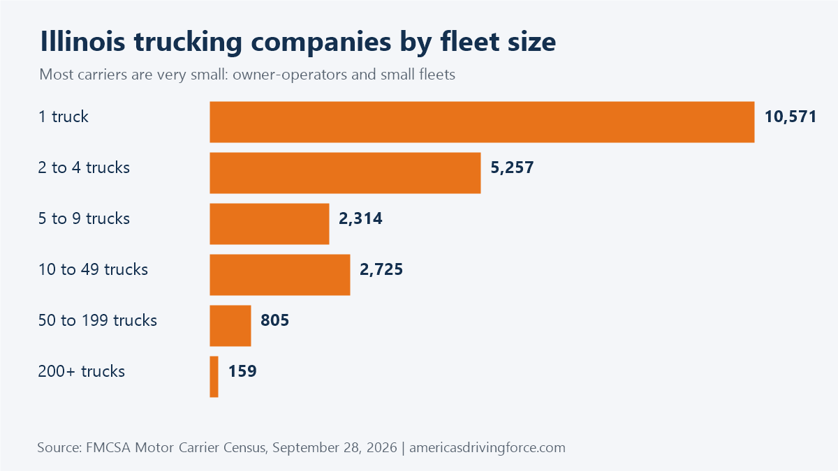 Bar chart of Illinois trucking companies by fleet size: 10,571 have one truck and 159 have 200 or more