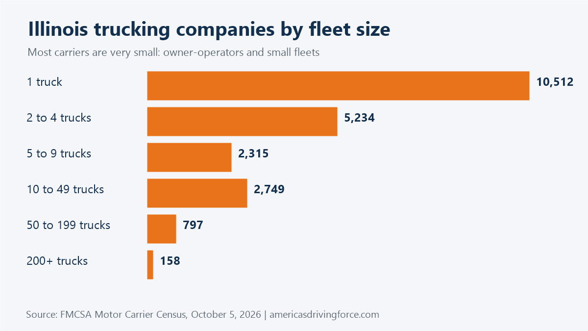 Bar chart of Illinois trucking companies by fleet size: 10,512 have one truck and 158 have 200 or more