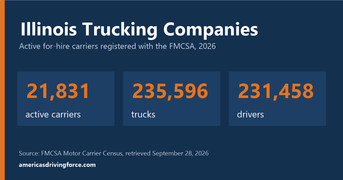 Illinois trucking statistics for 2026: 21,831 active carriers, 235,596 trucks and 231,458 drivers registered with the FMCSA