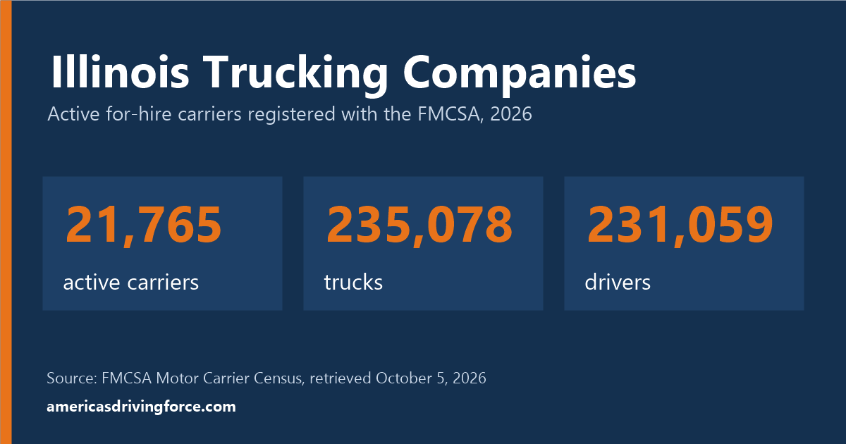 Illinois trucking statistics for 2026: 21,765 active carriers, 235,078 trucks and 231,059 drivers registered with the FMCSA