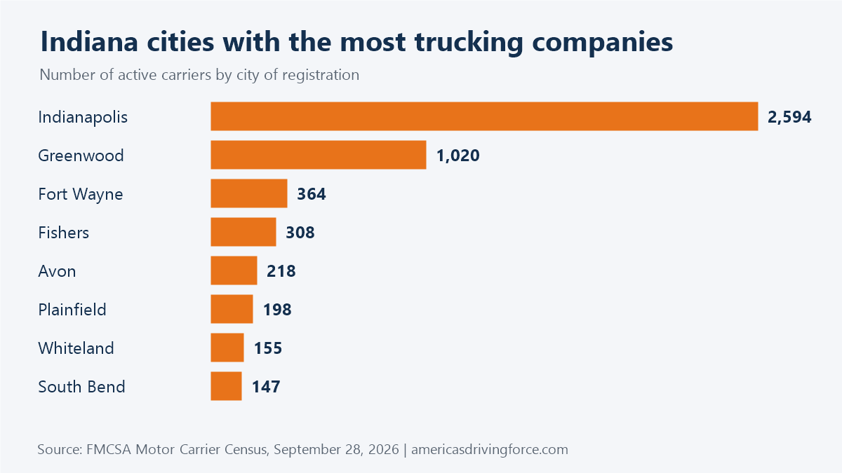 Bar chart of Indiana cities with the most trucking companies: Indianapolis 2,594, Greenwood 1,020, Fort Wayne 364, Fishers 308, Avon 218