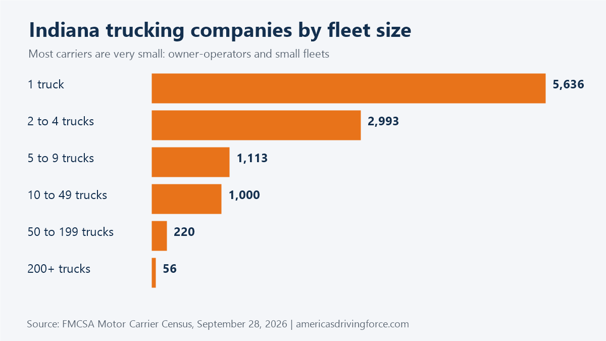 Bar chart of Indiana trucking companies by fleet size: 5,636 have one truck and 56 have 200 or more