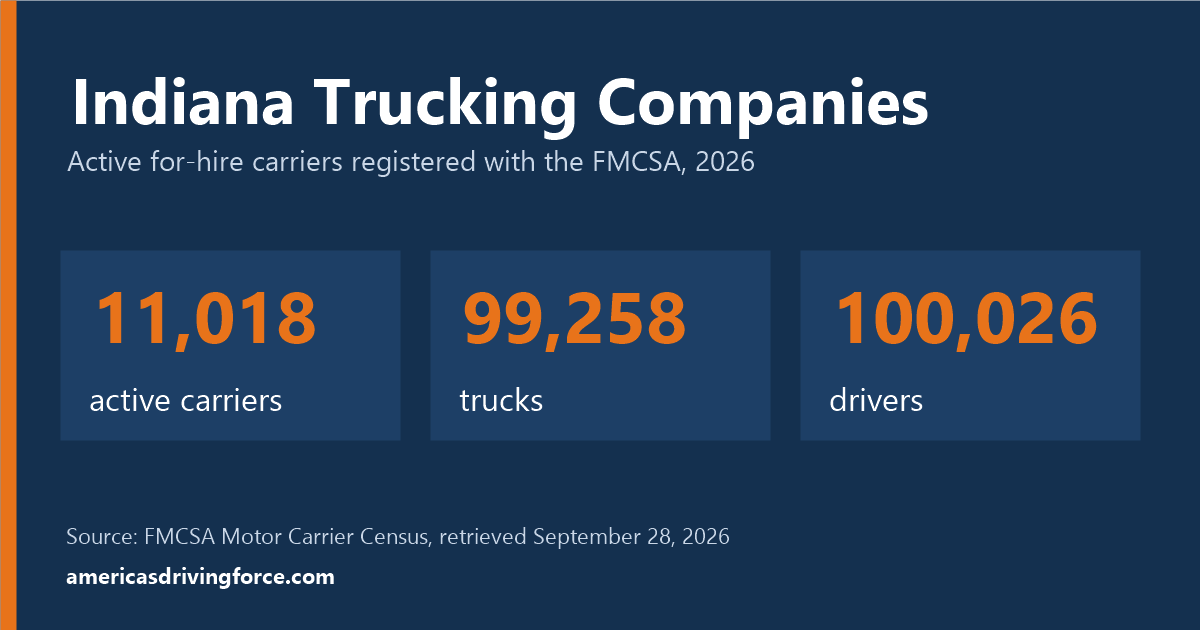 Indiana trucking statistics for 2026: 11,018 active carriers, 99,258 trucks and 100,026 drivers registered with the FMCSA