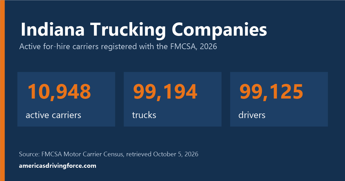Indiana trucking statistics for 2026: 10,948 active carriers, 99,194 trucks and 99,125 drivers registered with the FMCSA