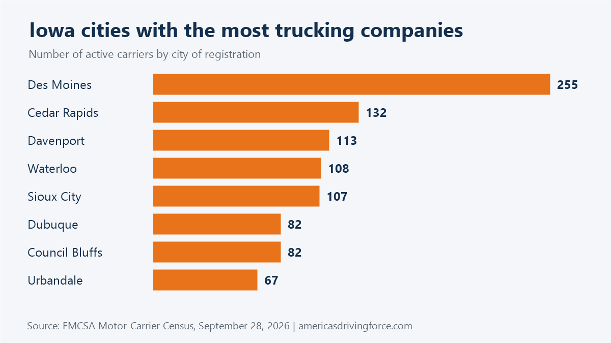 Bar chart of Iowa cities with the most trucking companies: Des Moines 255, Cedar Rapids 132, Davenport 113, Waterloo 108, Sioux City 107