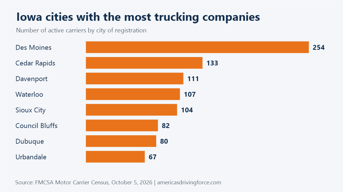Bar chart of Iowa cities with the most trucking companies: Des Moines 254, Cedar Rapids 133, Davenport 111, Waterloo 107, Sioux City 104