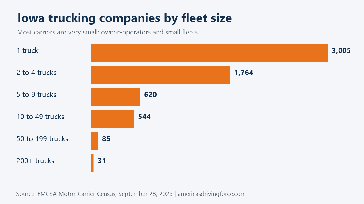 Bar chart of Iowa trucking companies by fleet size: 3,005 have one truck and 31 have 200 or more