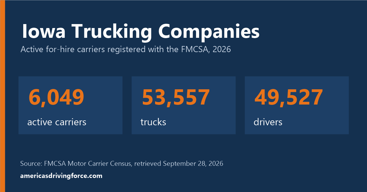 Iowa trucking statistics for 2026: 6,049 active carriers, 53,557 trucks and 49,527 drivers registered with the FMCSA