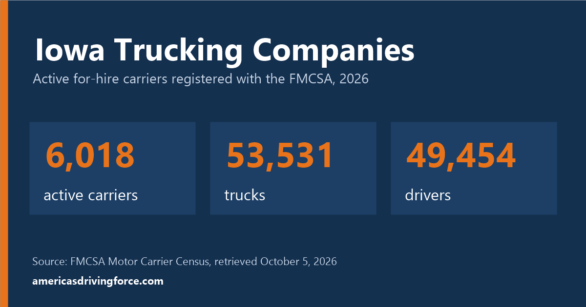 Iowa trucking statistics for 2026: 6,018 active carriers, 53,531 trucks and 49,454 drivers registered with the FMCSA