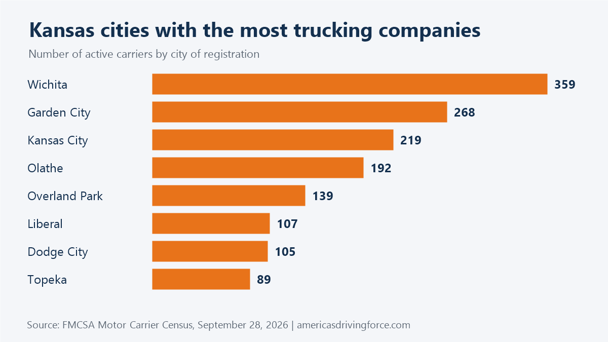 Bar chart of Kansas cities with the most trucking companies: Wichita 359, Garden City 268, Kansas City 219, Olathe 192, Overland Park 139
