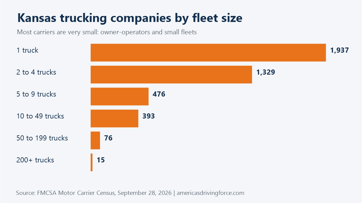 Bar chart of Kansas trucking companies by fleet size: 1,937 have one truck and 15 have 200 or more