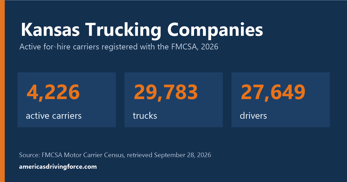 Kansas trucking statistics for 2026: 4,226 active carriers, 29,783 trucks and 27,649 drivers registered with the FMCSA