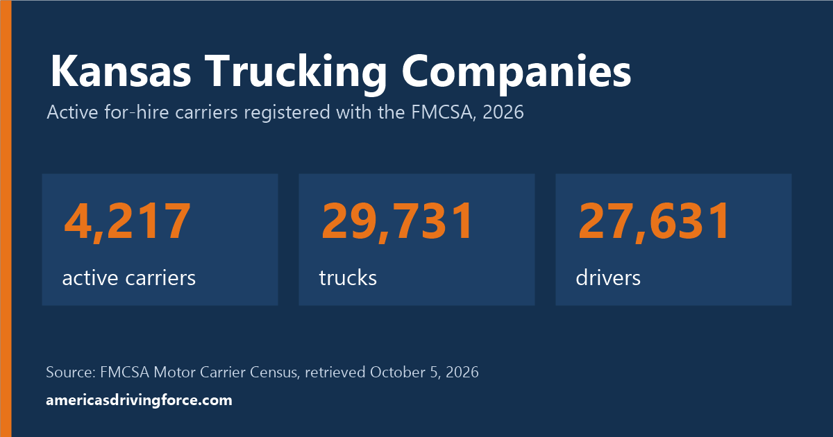 Kansas trucking statistics for 2026: 4,217 active carriers, 29,731 trucks and 27,631 drivers registered with the FMCSA