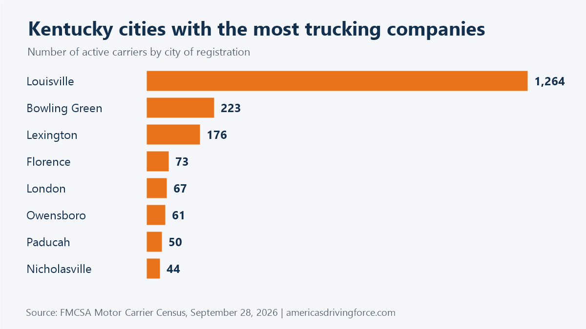 Bar chart of Kentucky cities with the most trucking companies: Louisville 1,264, Bowling Green 223, Lexington 176, Florence 73, London 67