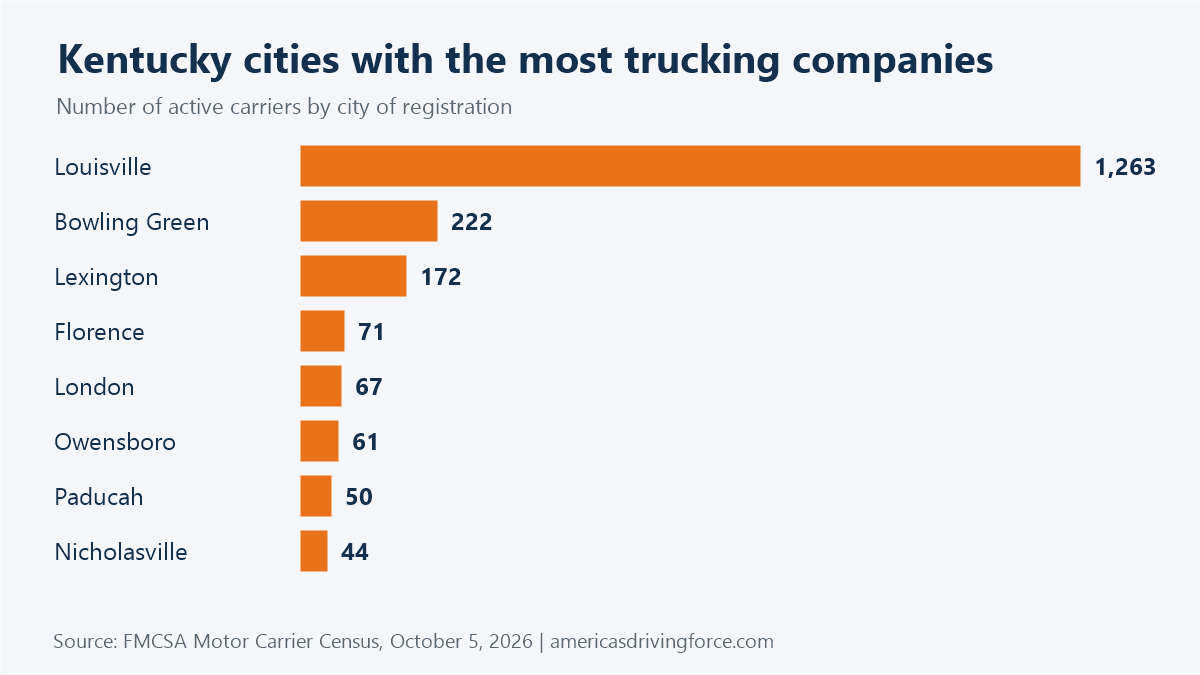 Bar chart of Kentucky cities with the most trucking companies: Louisville 1,263, Bowling Green 222, Lexington 172, Florence 71, London 67