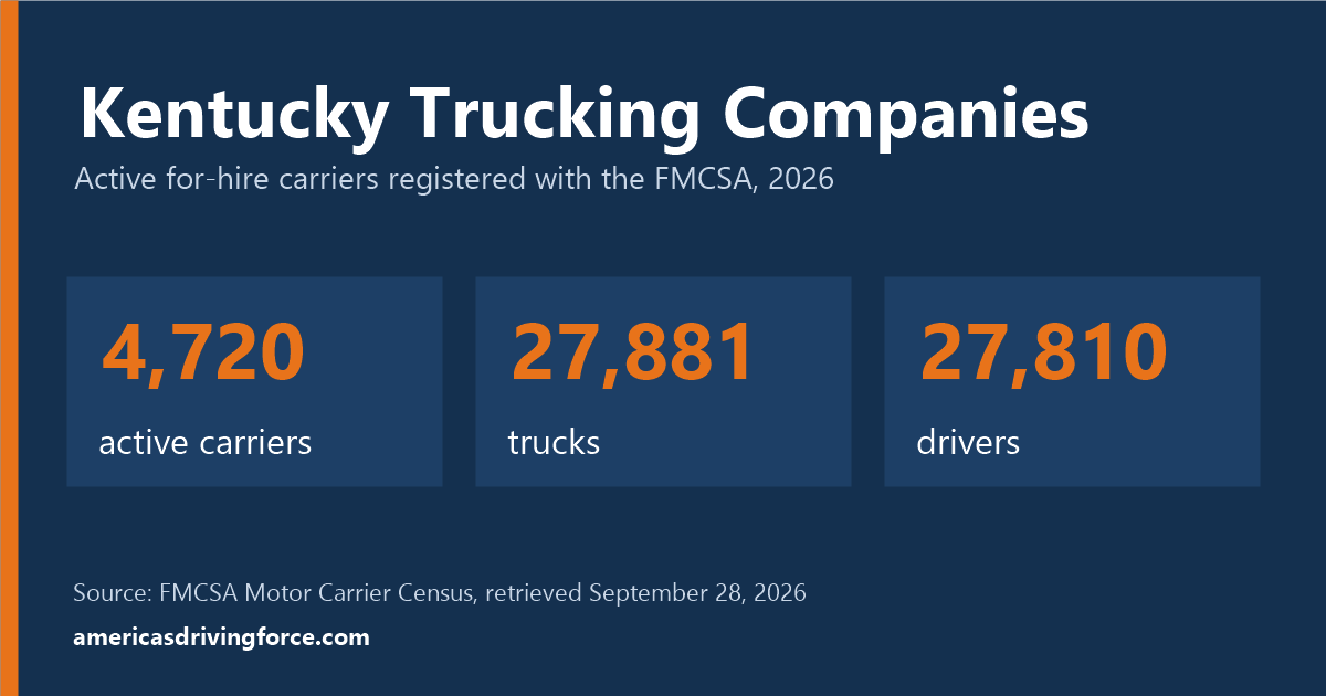 Kentucky trucking statistics for 2026: 4,720 active carriers, 27,881 trucks and 27,810 drivers registered with the FMCSA