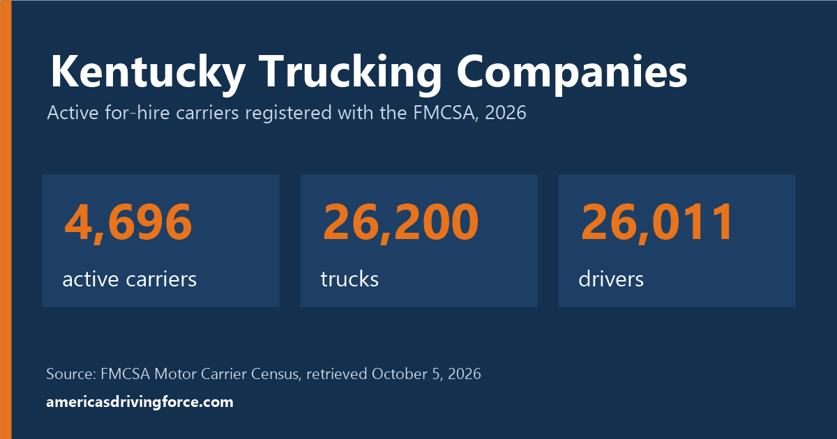 Kentucky trucking statistics for 2026: 4,696 active carriers, 26,200 trucks and 26,011 drivers registered with the FMCSA
