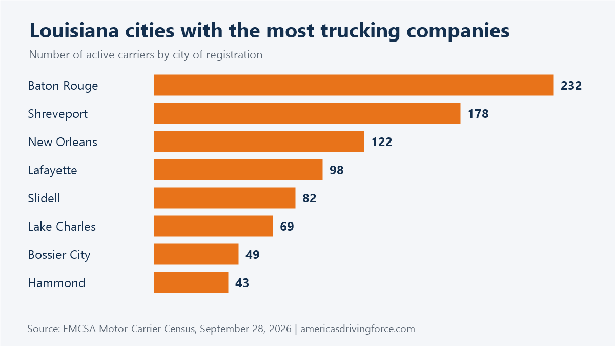 Bar chart of Louisiana cities with the most trucking companies: Baton Rouge 232, Shreveport 178, New Orleans 122, Lafayette 98, Slidell 82
