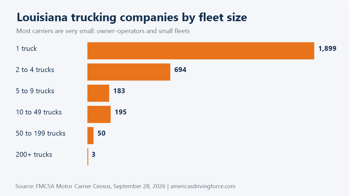 Bar chart of Louisiana trucking companies by fleet size: 1,899 have one truck and 3 have 200 or more