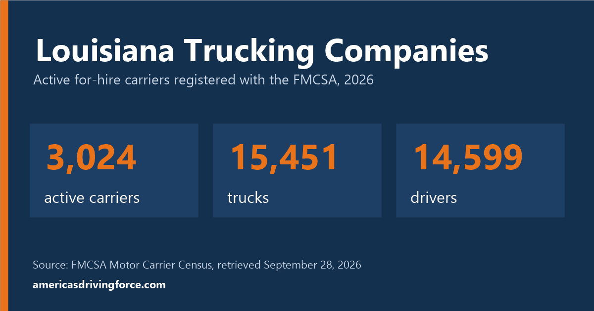 Louisiana trucking statistics for 2026: 3,024 active carriers, 15,451 trucks and 14,599 drivers registered with the FMCSA