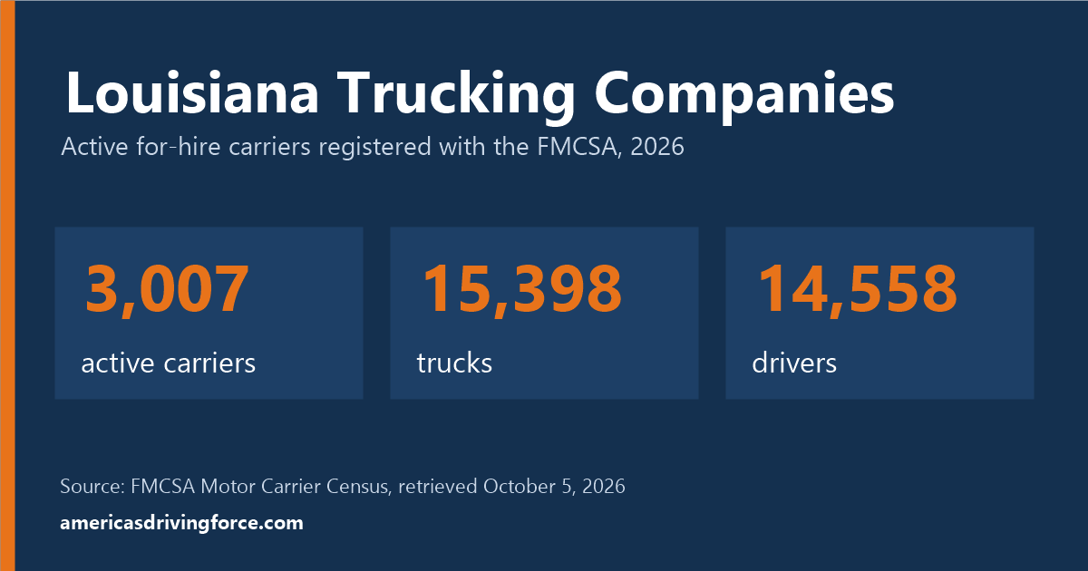 Louisiana trucking statistics for 2026: 3,007 active carriers, 15,398 trucks and 14,558 drivers registered with the FMCSA