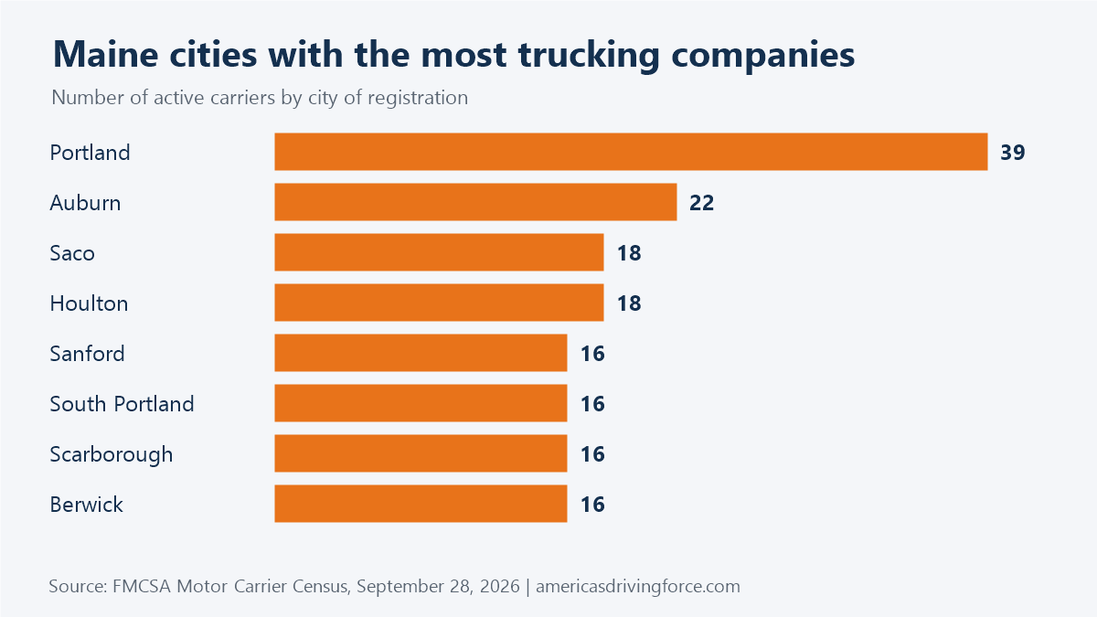 Bar chart of Maine cities with the most trucking companies: Portland 39, Auburn 22, Saco 18, Houlton 18, Sanford 16