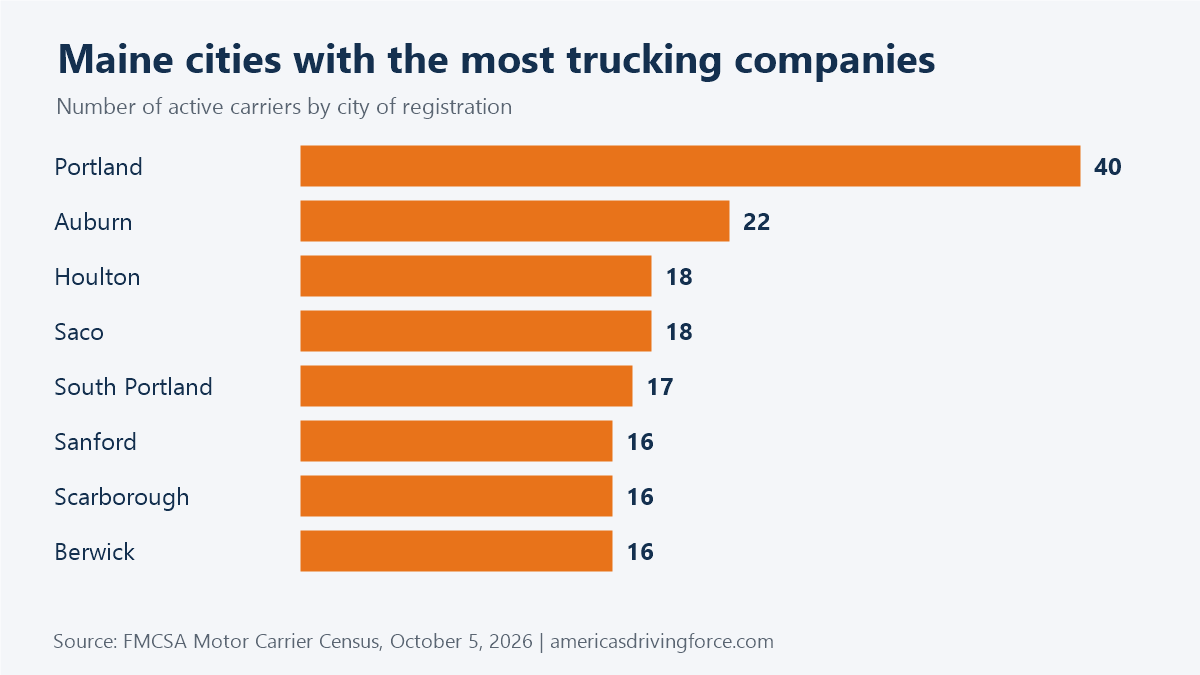 Bar chart of Maine cities with the most trucking companies: Portland 40, Auburn 22, Houlton 18, Saco 18, South Portland 17