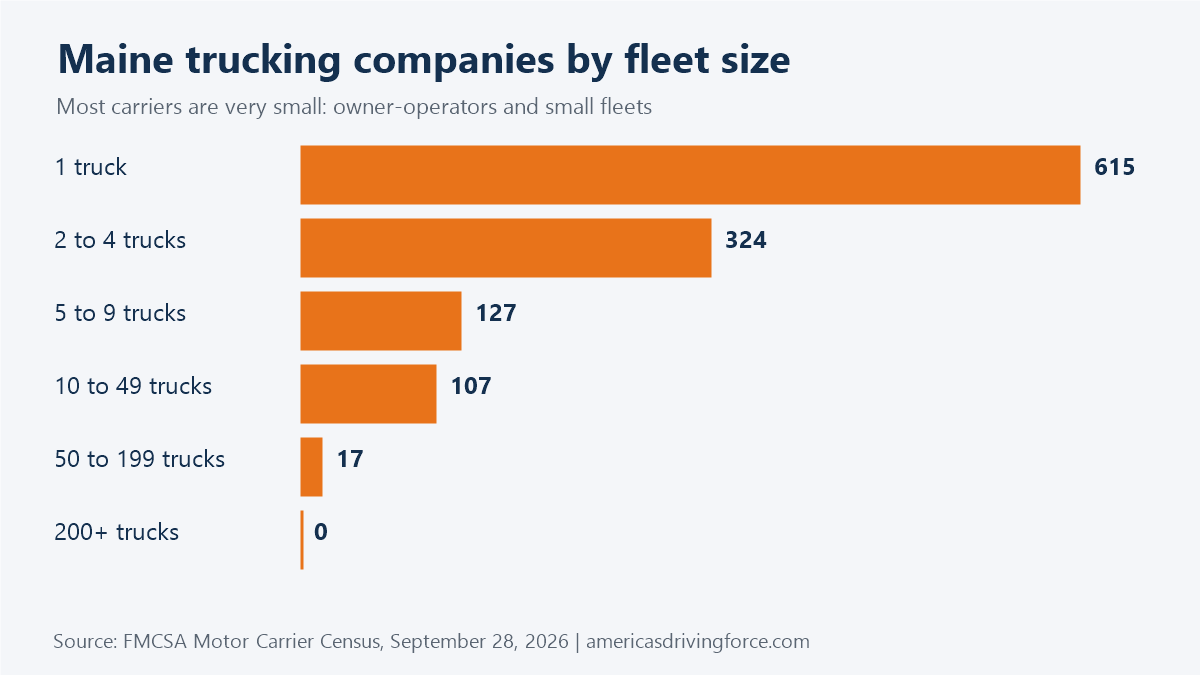 Bar chart of Maine trucking companies by fleet size: 615 have one truck and 0 have 200 or more
