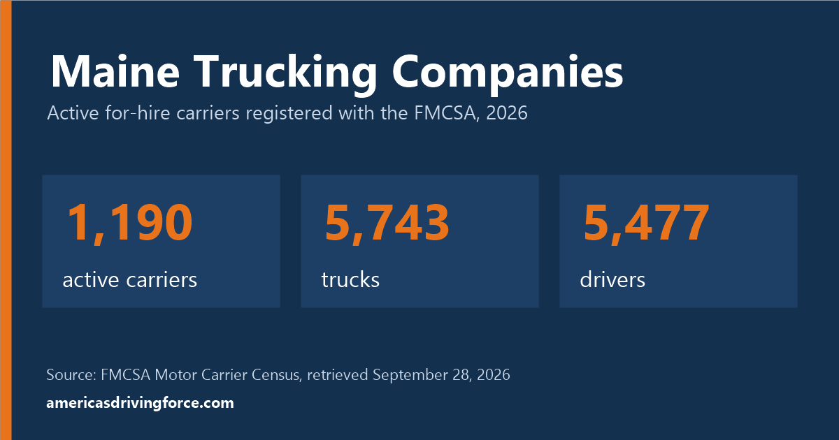 Maine trucking statistics for 2026: 1,190 active carriers, 5,743 trucks and 5,477 drivers registered with the FMCSA