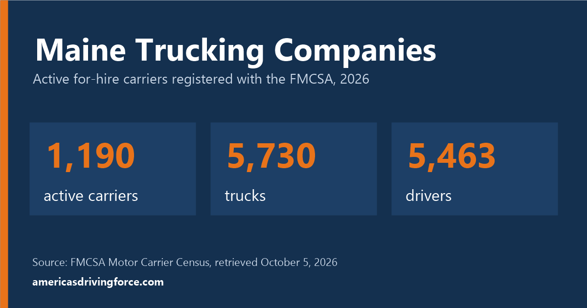 Maine trucking statistics for 2026: 1,190 active carriers, 5,730 trucks and 5,463 drivers registered with the FMCSA