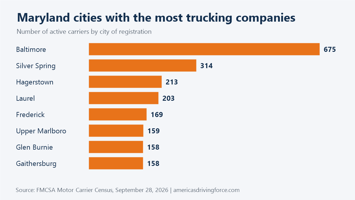 Bar chart of Maryland cities with the most trucking companies: Baltimore 675, Silver Spring 314, Hagerstown 213, Laurel 203, Frederick 169