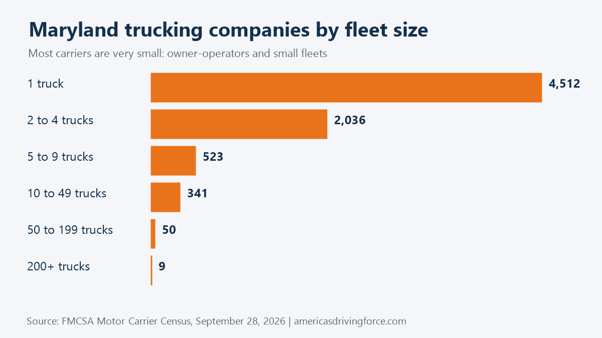 Bar chart of Maryland trucking companies by fleet size: 4,512 have one truck and 9 have 200 or more
