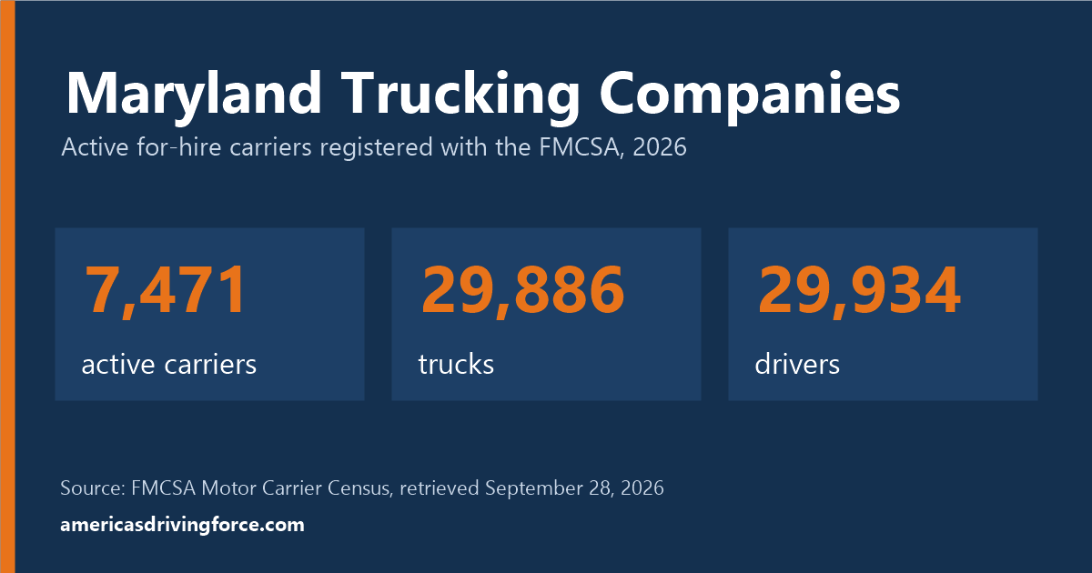 Maryland trucking statistics for 2026: 7,471 active carriers, 29,886 trucks and 29,934 drivers registered with the FMCSA