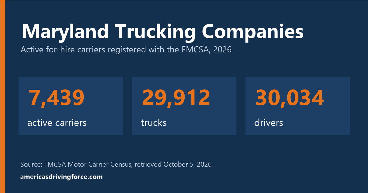 Maryland trucking statistics for 2026: 7,439 active carriers, 29,912 trucks and 30,034 drivers registered with the FMCSA