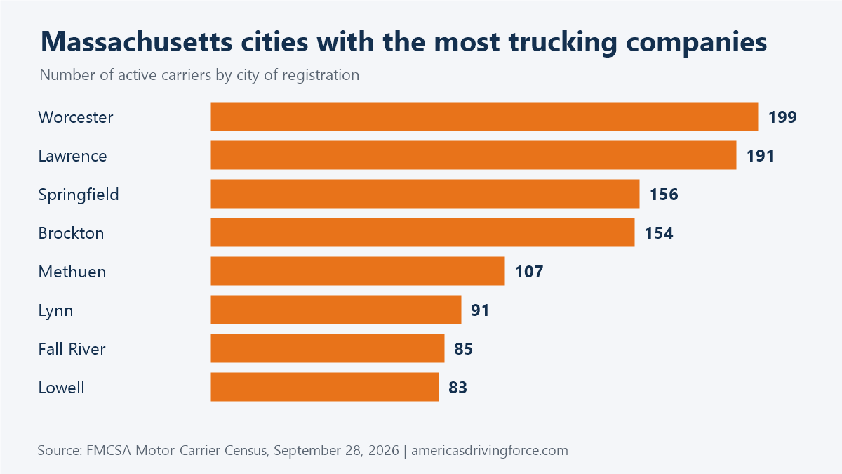 Bar chart of Massachusetts cities with the most trucking companies: Worcester 199, Lawrence 191, Springfield 156, Brockton 154, Methuen 107