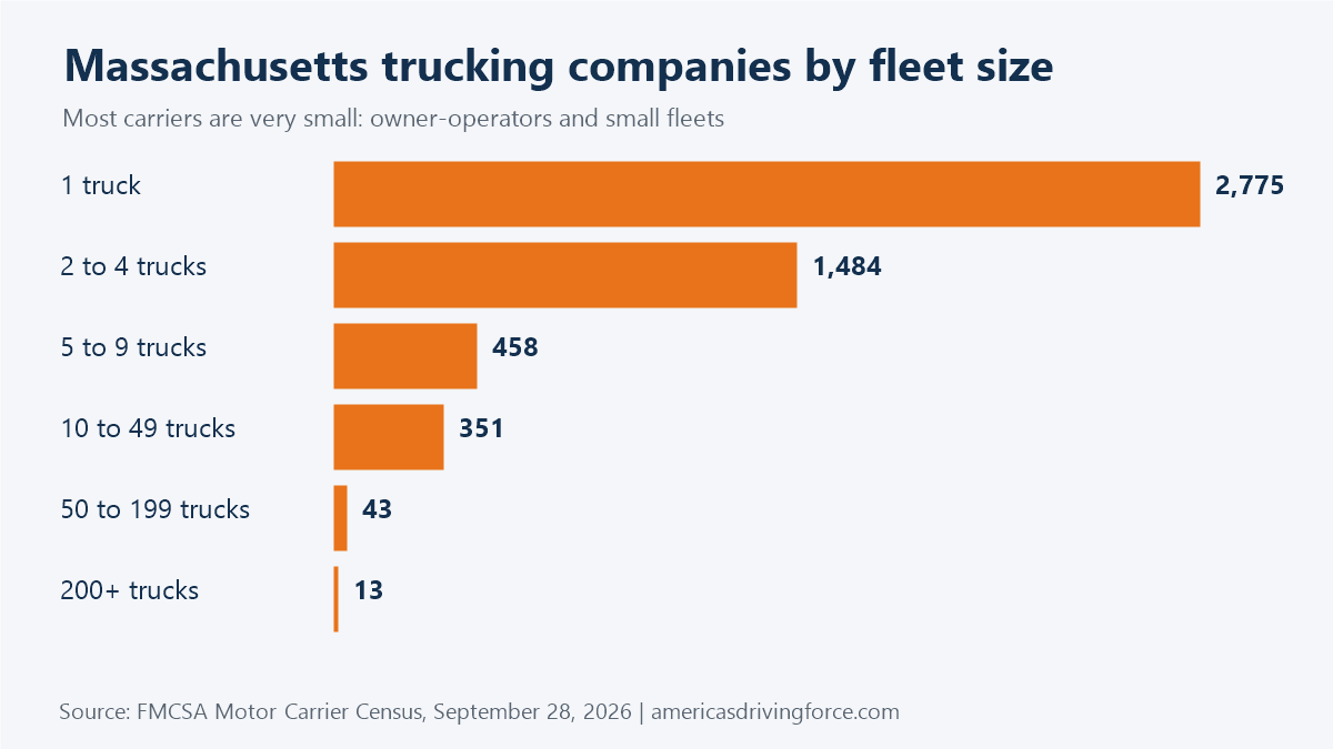 Bar chart of Massachusetts trucking companies by fleet size: 2,775 have one truck and 13 have 200 or more