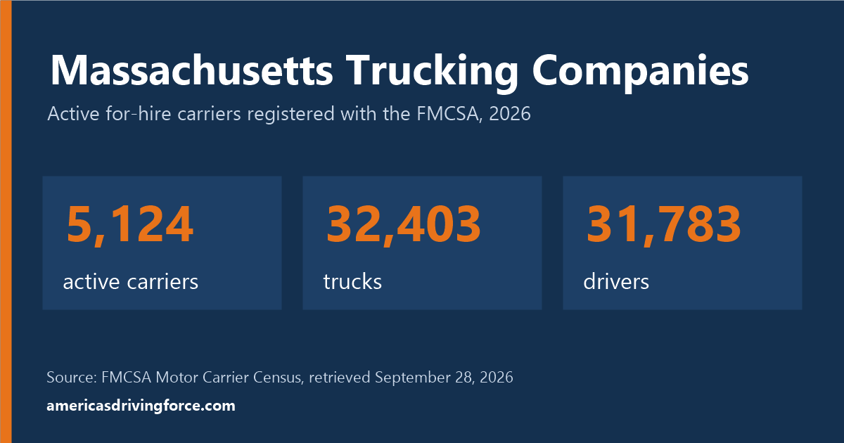 Massachusetts trucking statistics for 2026: 5,124 active carriers, 32,403 trucks and 31,783 drivers registered with the FMCSA