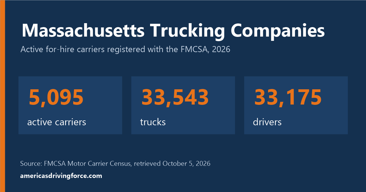 Massachusetts trucking statistics for 2026: 5,095 active carriers, 33,543 trucks and 33,175 drivers registered with the FMCSA