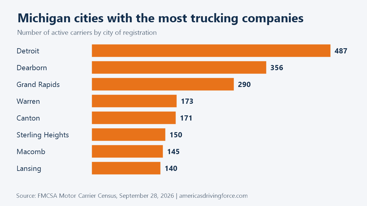 Bar chart of Michigan cities with the most trucking companies: Detroit 487, Dearborn 356, Grand Rapids 290, Warren 173, Canton 171