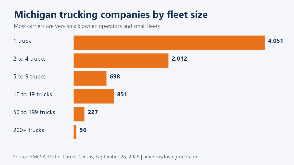 Bar chart of Michigan trucking companies by fleet size: 4,051 have one truck and 56 have 200 or more