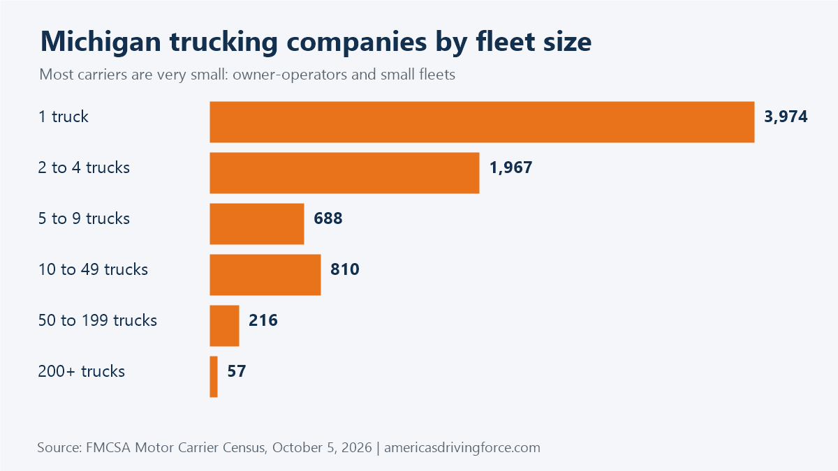 Bar chart of Michigan trucking companies by fleet size: 3,974 have one truck and 57 have 200 or more