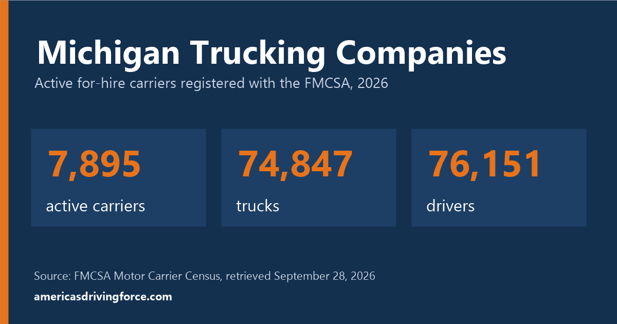 Michigan trucking statistics for 2026: 7,895 active carriers, 74,847 trucks and 76,151 drivers registered with the FMCSA