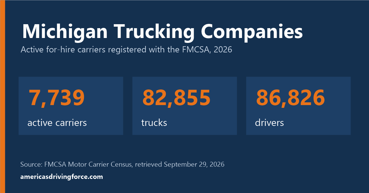 Michigan trucking statistics for 2026: 7,739 active carriers, 82,855 trucks and 86,826 drivers registered with the FMCSA