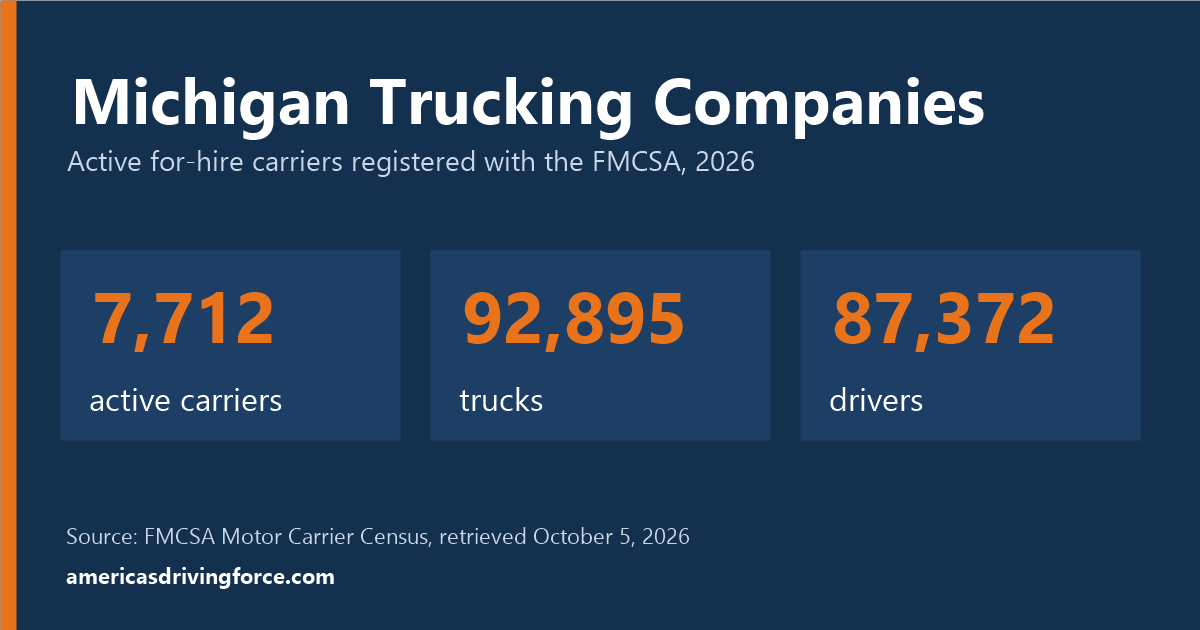 Michigan trucking statistics for 2026: 7,712 active carriers, 92,895 trucks and 87,372 drivers registered with the FMCSA