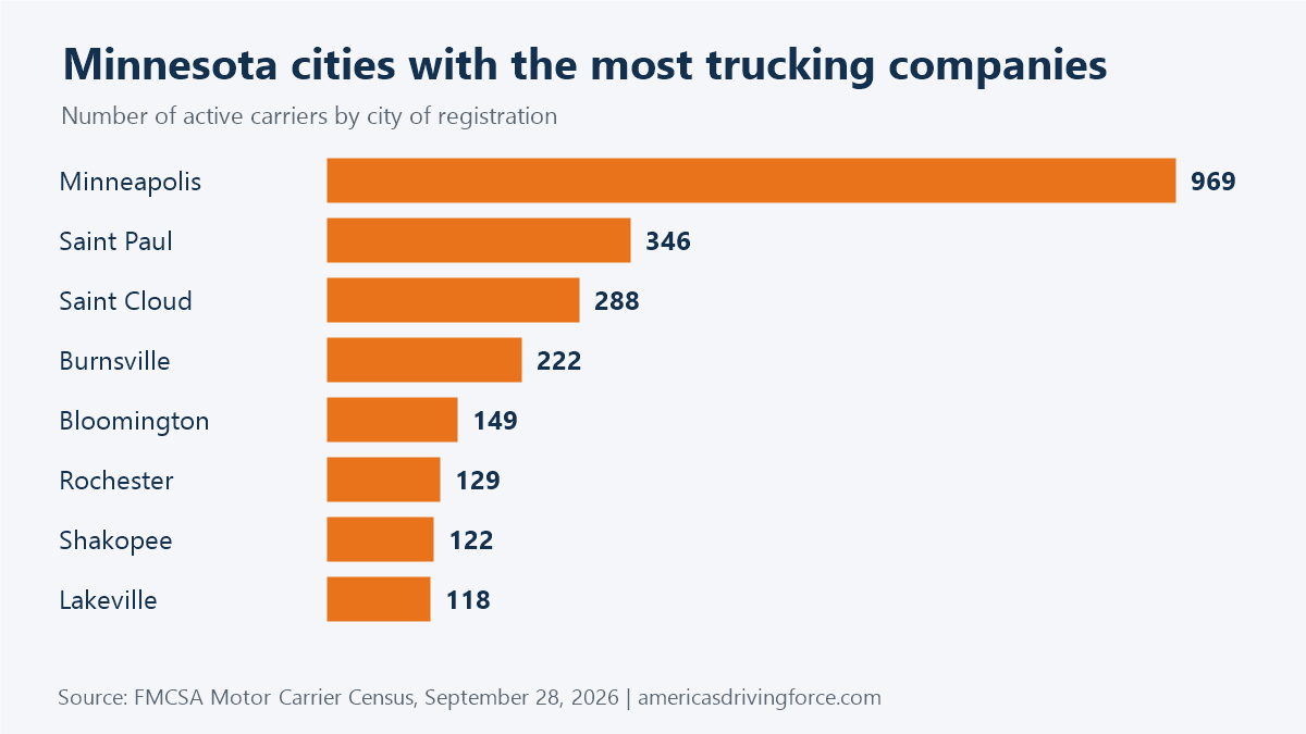 Bar chart of Minnesota cities with the most trucking companies: Minneapolis 969, Saint Paul 346, Saint Cloud 288, Burnsville 222, Bloomington 149