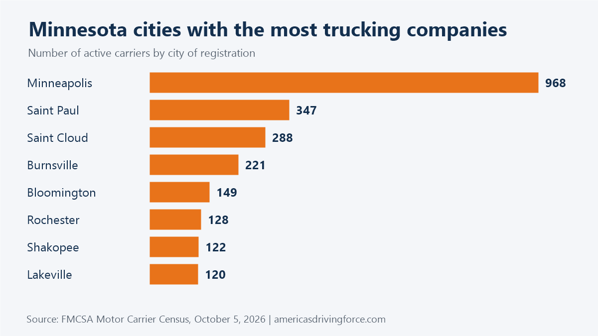 Bar chart of Minnesota cities with the most trucking companies: Minneapolis 968, Saint Paul 347, Saint Cloud 288, Burnsville 221, Bloomington 149